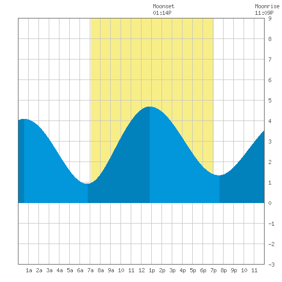 Little River Inlet tide chart for Monday, September 27, 2021
