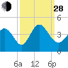 Little River Inlet tide chart for Tuesday, September 28, 2021