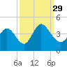 Little River Inlet tide chart for Wednesday, September 29, 2021