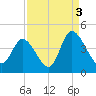 Little River Inlet tide chart for Friday, September 3, 2021