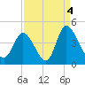 Little River Inlet tide chart for Saturday, September 4, 2021