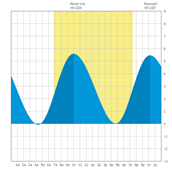 Little River Inlet tide chart for Thursday, September 9, 2021