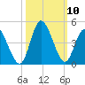 Little River Inlet tide chart for Sunday, October 10, 2021