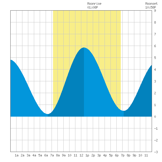 Little River Inlet tide chart for Monday, October 11, 2021
