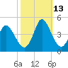 Little River Inlet tide chart for Wednesday, October 13, 2021