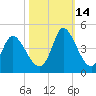 Little River Inlet tide chart for Thursday, October 14, 2021