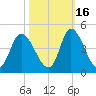 Little River Inlet tide chart for Saturday, October 16, 2021