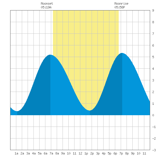Little River Inlet tide chart for Monday, October 18, 2021