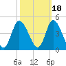 Little River Inlet tide chart for Monday, October 18, 2021
