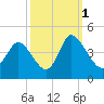 Little River Inlet tide chart for Friday, October 1, 2021
