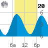 Little River Inlet tide chart for Wednesday, October 20, 2021