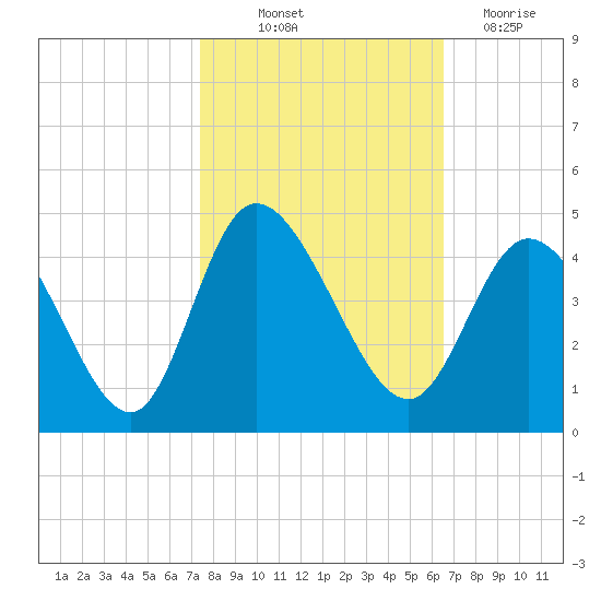 Little River Inlet tide chart for Saturday, October 23, 2021