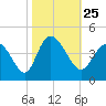 Little River Inlet tide chart for Monday, October 25, 2021