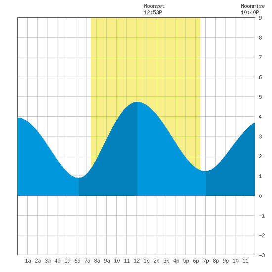 Little River Inlet tide chart for Tuesday, October 26, 2021