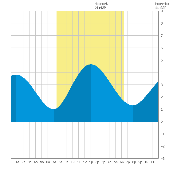 Little River Inlet tide chart for Wednesday, October 27, 2021