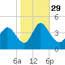 Little River Inlet tide chart for Friday, October 29, 2021