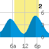 Little River Inlet tide chart for Saturday, October 2, 2021