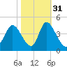 Little River Inlet tide chart for Sunday, October 31, 2021