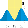 Little River Inlet tide chart for Sunday, October 3, 2021