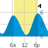 Little River Inlet tide chart for Monday, October 4, 2021