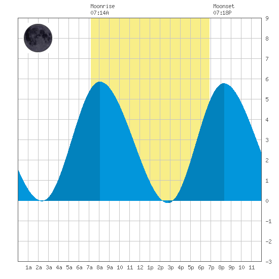 Little River Inlet tide chart for Wednesday, October 6, 2021