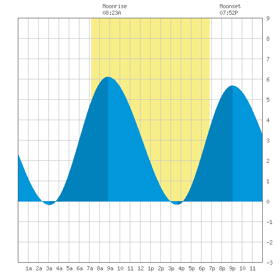 Little River Inlet tide chart for Thursday, October 7, 2021