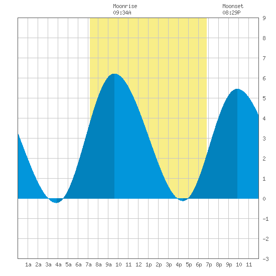 Little River Inlet tide chart for Friday, October 8, 2021