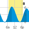 Little River Inlet tide chart for Friday, October 8, 2021