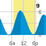 Little River Inlet tide chart for Saturday, October 9, 2021