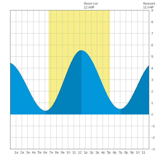 Little River Inlet tide chart for Wednesday, November 10, 2021