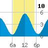 Little River Inlet tide chart for Wednesday, November 10, 2021