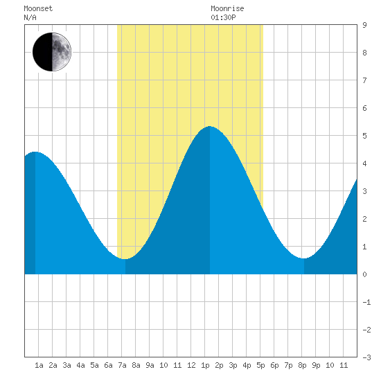 Little River Inlet tide chart for Thursday, November 11, 2021