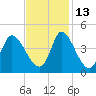 Little River Inlet tide chart for Saturday, November 13, 2021