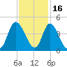 Little River Inlet tide chart for Tuesday, November 16, 2021