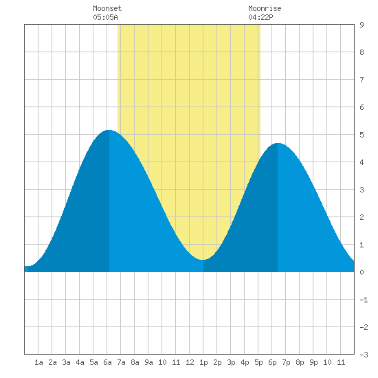 Little River Inlet tide chart for Wednesday, November 17, 2021