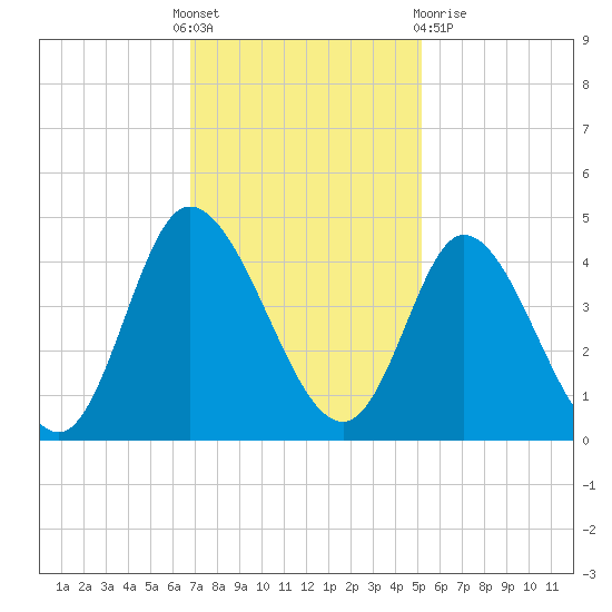 Little River Inlet tide chart for Thursday, November 18, 2021