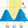 Little River Inlet tide chart for Monday, November 1, 2021