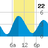 Little River Inlet tide chart for Monday, November 22, 2021
