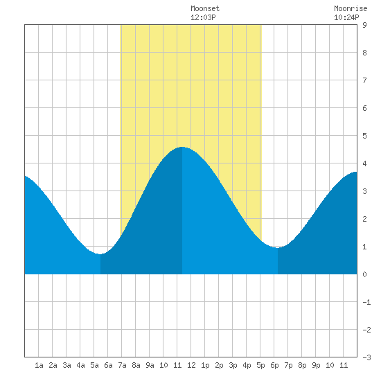 Little River Inlet tide chart for Thursday, November 25, 2021