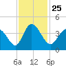 Little River Inlet tide chart for Thursday, November 25, 2021