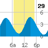 Little River Inlet tide chart for Monday, November 29, 2021