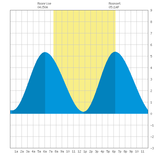 Little River Inlet tide chart for Tuesday, November 2, 2021