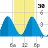 Little River Inlet tide chart for Tuesday, November 30, 2021