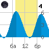 Little River Inlet tide chart for Thursday, November 4, 2021