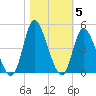 Little River Inlet tide chart for Friday, November 5, 2021