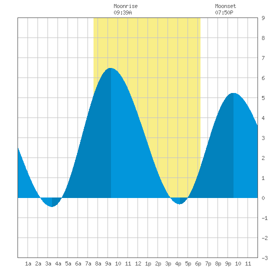 Little River Inlet tide chart for Saturday, November 6, 2021