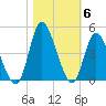 Little River Inlet tide chart for Saturday, November 6, 2021