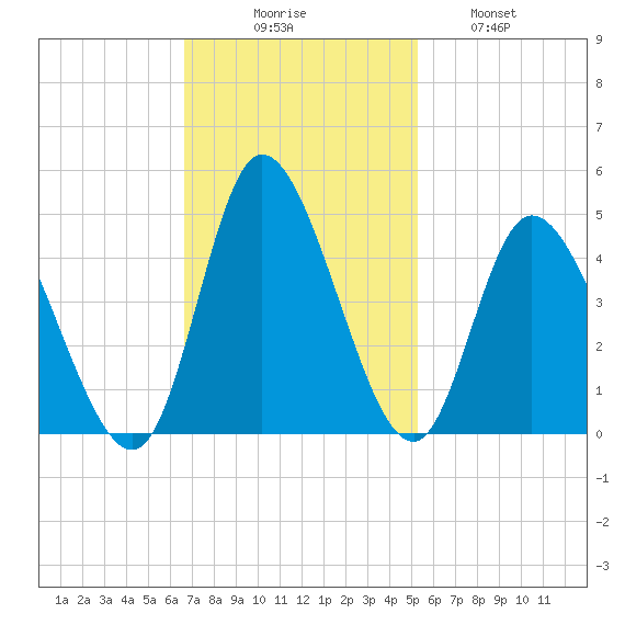 Little River Inlet tide chart for Sunday, November 7, 2021