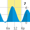Little River Inlet tide chart for Sunday, November 7, 2021