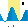 Little River Inlet tide chart for Monday, November 8, 2021